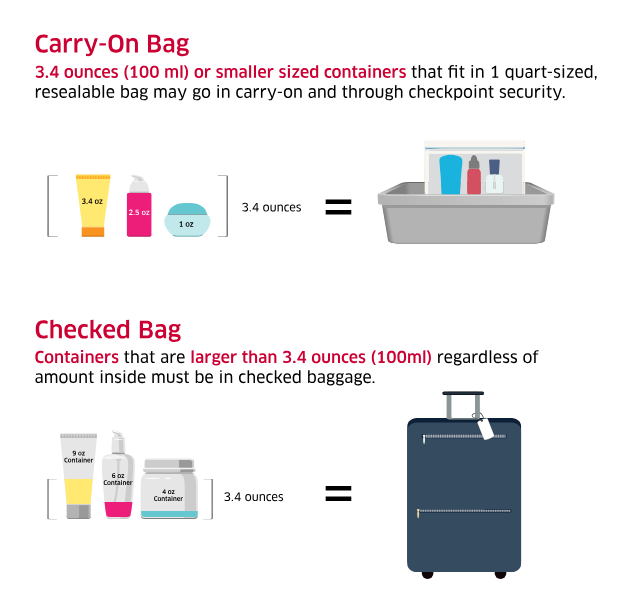 Airport Carry-on Liquid Limit Illustration From TSA